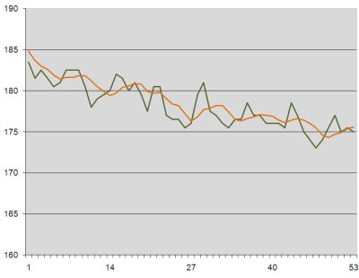 Weight loss graph week 9